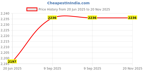 flipkart.com AdonElectronics Fully Automatic Water Level Controller With 2-Float Sensors (for Monoblock,1-Ph) Wired Sensor Security System Price History Graph from 20 Jun 2025 to 20 Nov 2025