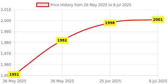 flipkart.com AdonElectronics Fully Automatic Water Level Controller With Float Sensor(Monoblock,Single Phase) Wired Sensor Security System Price History Graph from 26 May 2025 to 6 Jul 2025