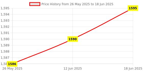 flipkart.com AdonElectronics Fully Automatic Water Level Controller With Float Sensors || For Both Tank || Wired Sensor Security System Price History Graph from 26 May 2025 to 18 Jun 2025