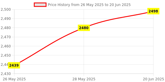 flipkart.com AdonElectronics Water Level Controller with 2-Float & Alarm for START/STOP ButtonTypeSubmersible Wired Sensor Security System Price History Graph from 26 May 2025 to 20 Jun 2025