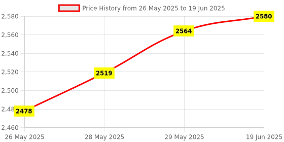 flipkart.com AdonElectronics Water Level Controller with 2-Float for START/STOP ButtonType SubmersibleStarter Wired Sensor Security System Price History Graph from 26 May 2025 to 19 Jun 2025