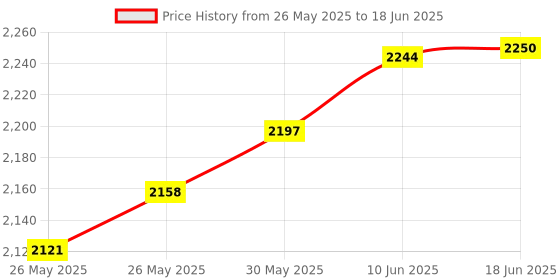 flipkart.com AdonElectronics Water Level Controller With 2-Float Sensors & Alarm Features for Monoblock,1-Ph Wired Sensor Security System Price History Graph from 26 May 2025 to 18 Jun 2025