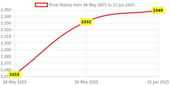 flipkart.com AdonElectronics Water Level Controller with 2 Float Sensors & Alarm Features for Up & Down Tank Wired Sensor Security System Price History Graph from 28 May 2025 to 21 Jun 2025