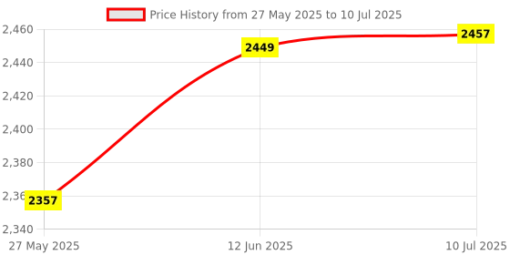 flipkart.com AdonElectronics Water Level Controller with 2 Float Sensors for Up & Down Tank(Monoblock,1Phase) Wired Sensor Security System Price History Graph from 27 May 2025 to 10 Jul 2025