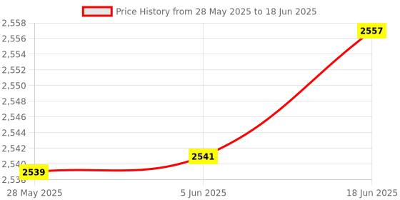 flipkart.com AdonElectronics Water Level Controller with FloatSensor (START/STOP Button Type SubmersiblePump) Wired Sensor Security System Price History Graph from 28 May 2025 to 18 Jun 2025