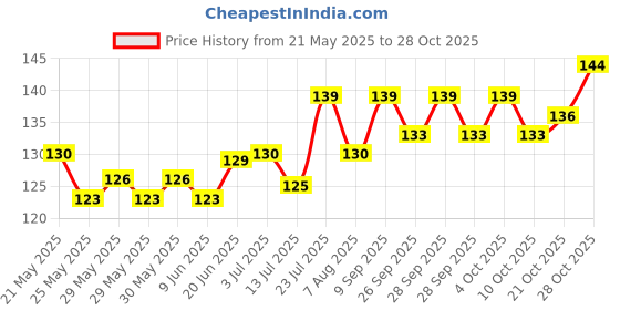 flipkart.com femisafe Adonia, Women femisafe Price History Graph from 21 May 2025 to 28 Oct 2025