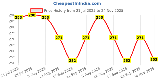 flipkart.com adoniz Stainless Steel Fish Scale Remover PACK OF 2Peeler Fish Scaler adoniz Price History Graph from 21 Jul 2025 to 24 Nov 2025