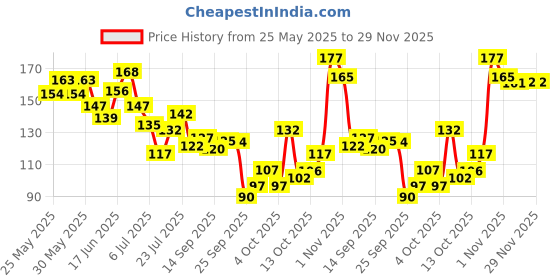 flipkart.com adonyx 1 Pack Knee Compression Sleeve, Knee Support for Sports Workout Knee Support adonyx Price History Graph from 25 May 2025 to 28 Nov 2025