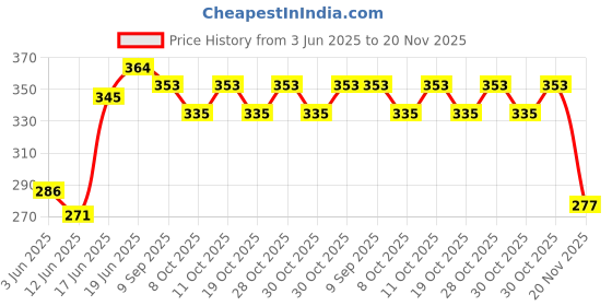 flipkart.com adonyx 14 Function Waterproof Bicycle Computer Odometer Speedometer Wired Cyclocomputer adonyx Price History Graph from 3 Jun 2025 to 20 Nov 2025