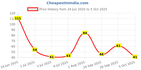 flipkart.com adonyx 5-Digit Tally Clicker Counter Finger Clicker Ring Electronic Digital Tally Counter adonyx Price History Graph from 24 Jun 2025 to 5 Oct 2025
