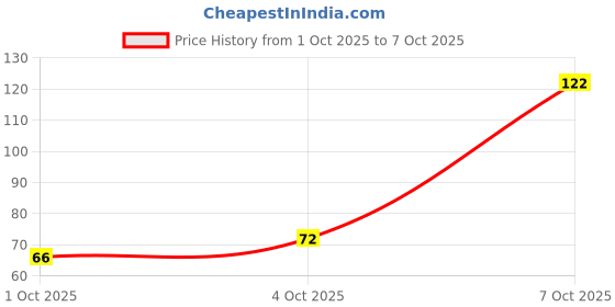 flipkart.com adonyx 500 ml Plastic Shaker adonyx Price History Graph from 1 Oct 2025 to 7 Oct 2025