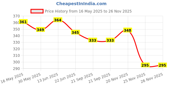 flipkart.com adonyx Ab Wheel Roller For Core Exercise With Hand Grip For Forearm Exercise Fitness Accessory Kit Kit adonyx Price History Graph from 16 May 2025 to 25 Nov 2025