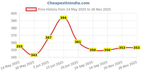 flipkart.com adonyx Ab Wheel with Toning Tube for Home Workout Gym Combo Set Fitness Accessory Kit Kit adonyx Price History Graph from 14 May 2025 to 25 Nov 2025