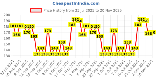 flipkart.com adonyx Abdominal Roller For Home & Gym Workout Exercise Equipment Ab Roller Ab Exerciser adonyx Price History Graph from 23 Jul 2025 to 20 Nov 2025