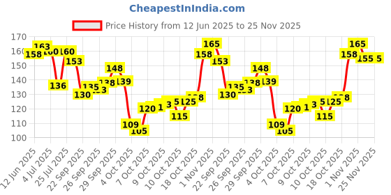 flipkart.com adonyx Adjustable Spring Hand | Finger Exerciser| Strengthener Hand Grip/Fitness Grip adonyx Price History Graph from 12 Jun 2025 to 24 Nov 2025