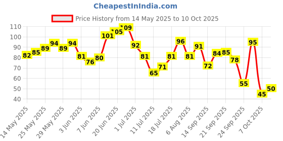 flipkart.com adonyx Adustable Compression Foot Pain Relief Ankle Support adonyx Price History Graph from 14 May 2025 to 7 Oct 2025