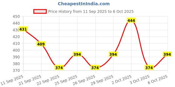 flipkart.com adonyx Bicycle Brake Levers Shifter LITEONE 3x7 21 Speed Shifter with Gear Indicator Bicycle Brake Disk adonyx Price History Graph from 11 Sep 2025 to 6 Oct 2025