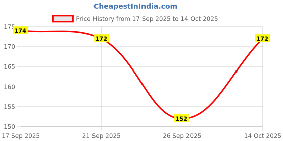 flipkart.com adonyx Bicycle Saddle Seat & Cycling Cushion Pad Bicycle Seat Bicycle Cover Free Size adonyx Price History Graph from 17 Sep 2025 to 14 Oct 2025