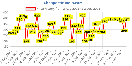 flipkart.com adonyx Bicycle Tire Pump Portable, Hand Air Pump for Bike Exercise Balls Inflatables Ball, Bicycle Pump adonyx Price History Graph from 2 Aug 2025 to 1 Dec 2025