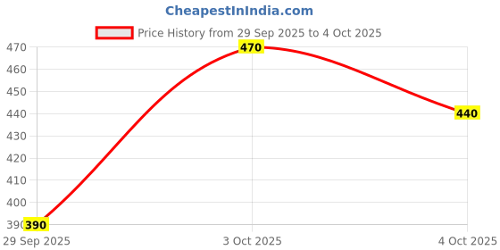 flipkart.com adonyx Bike Computer and Bicycle Odometer Wired MPH KM/H Bike Speedometer Wired Cyclocomputer adonyx Price History Graph from 29 Sep 2025 to 4 Oct 2025