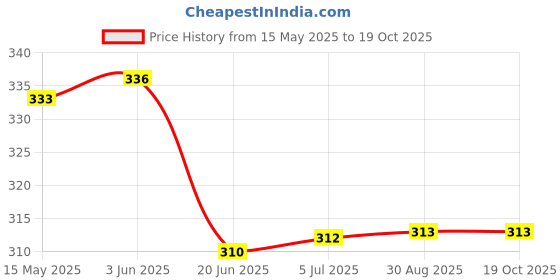 flipkart.com adonyx Combo of ab wheel and toning tube home gym Fitness Accessory Kit Kit adonyx Price History Graph from 15 May 2025 to 19 Oct 2025