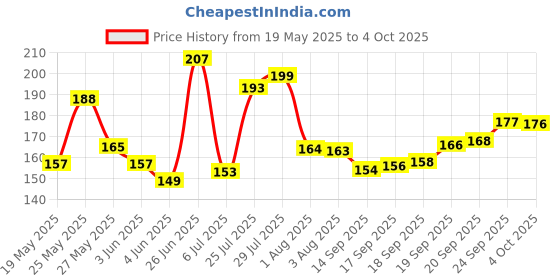 flipkart.com adonyx Combo of Knee,Palm, Knee Support adonyx Price History Graph from 19 May 2025 to 4 Oct 2025
