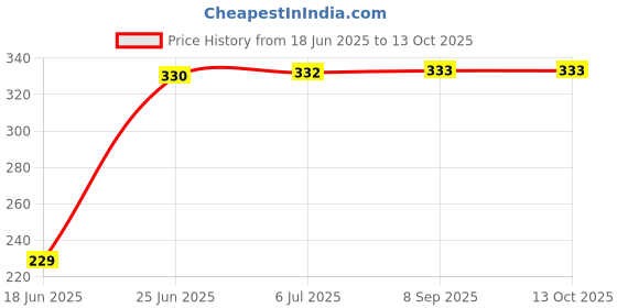 flipkart.com adonyx Counter hand grip with Adjustable Skipping Freestyle Jump rope Fitness Accessory Kit Kit adonyx Price History Graph from 18 Jun 2025 to 12 Oct 2025