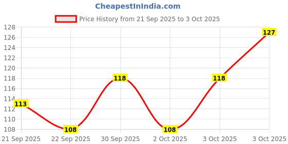flipkart.com adonyx Durable Quality Ultra-Loud Cycle Horn Bell adonyx Price History Graph from 21 Sep 2025 to 3 Oct 2025