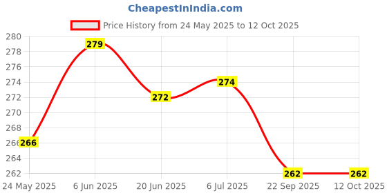 flipkart.com adonyx Eva Skip Jumping Rope & Single Toning Tube Fitness Accessory Kit Kit adonyx Price History Graph from 24 May 2025 to 12 Oct 2025
