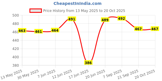 flipkart.com adonyx Fitness Combo of 11-In-1 Resistance Bands Set & Hand Gripper for Workout Gym Fitness Accessory Kit Kit adonyx Price History Graph from 13 May 2025 to 19 Oct 2025