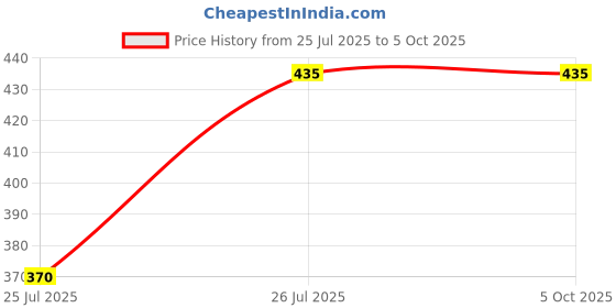 flipkart.com adonyx Fitness Combo of Tummy trimmer & Adjustable Hand Exerciser Finger Exerciser Ab Exerciser adonyx Price History Graph from 25 Jul 2025 to 5 Oct 2025