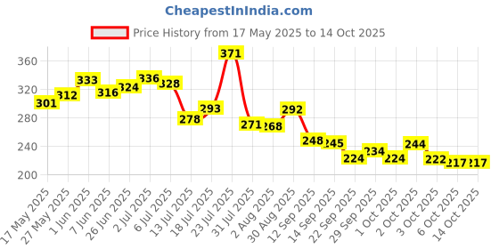flipkart.com adonyx Fitness Combo of Tummy trimmer & Adjustable Hand Exerciser Finger Exerciser Fitness Accessory Kit Kit adonyx Price History Graph from 17 May 2025 to 13 Oct 2025