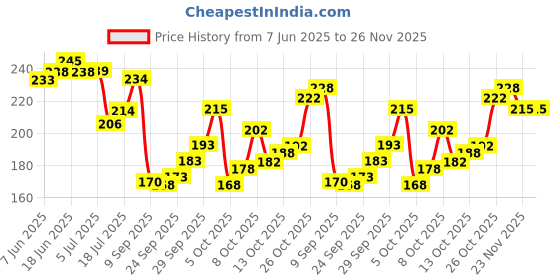 flipkart.com adonyx Hand Strengthener Flexion Extension Training & Strengthener Exerciser Hand Grip/Fitness Grip adonyx Price History Graph from 7 Jun 2025 to 25 Nov 2025
