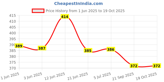 flipkart.com adonyx HOME AND GYM FULL BODY STRETCHING AND WARMUP COMBO Fitness Accessory Kit Kit adonyx Price History Graph from 1 Jun 2025 to 17 Oct 2025