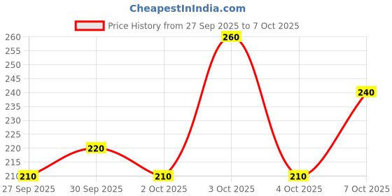 flipkart.com adonyx Home Fitness Combo Rapid Speed Jumping Rope With Resistance Loop Exercise Bands Fitness Accessory Kit Kit adonyx Price History Graph from 27 Sep 2025 to 7 Oct 2025
