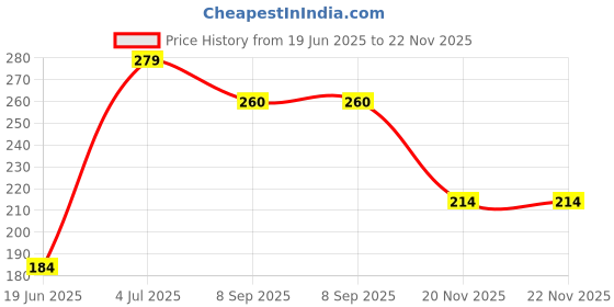 flipkart.com adonyx HOME GYM EXERCISER TUMMY TRIMMER ABS EXERCISER Ab Exerciser adonyx Price History Graph from 19 Jun 2025 to 22 Nov 2025