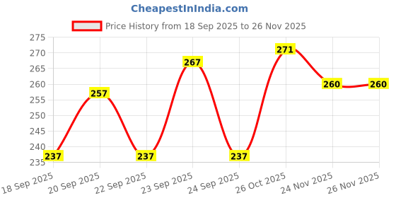 flipkart.com adonyx Jig Fishing Hook adonyx Price History Graph from 18 Sep 2025 to 25 Nov 2025