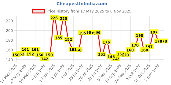 flipkart.com adonyx Kinesiology Tape for Physical Therapy Sports Athletes – Latex Free Elastic Kinesiology Tape adonyx Price History Graph from 17 May 2025 to 6 Nov 2025