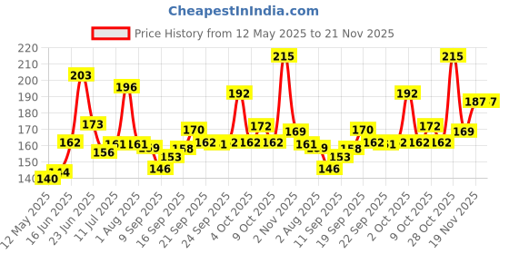 flipkart.com adonyx Lock Cable Locks with Complimentary Mounting Bracket, Bicycle Lock adonyx Price History Graph from 12 May 2025 to 21 Nov 2025