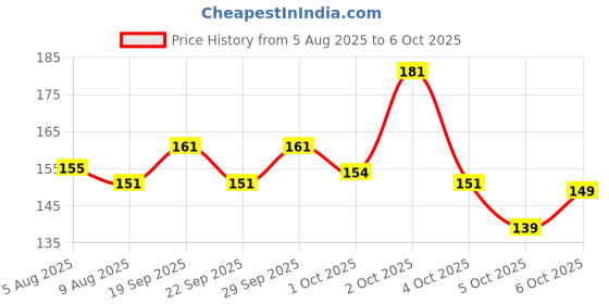 flipkart.com adonyx Non-Resettable,Fixed Number Lock for Bike, Cycle, Helmet, Luggage Bicycle Lock adonyx Price History Graph from 5 Aug 2025 to 5 Oct 2025