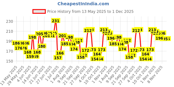 flipkart.com adonyx Portable Bike Floor |120PSI with Multifunction Needle|Mini Ball, Bicycle Pump adonyx Price History Graph from 13 May 2025 to 1 Dec 2025