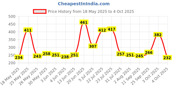 flipkart.com adonyx Pushup board and Stand for Effective Upper Body Training Man and Women Push-up Bar adonyx Price History Graph from 18 May 2025 to 4 Oct 2025