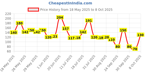 flipkart.com adonyx Shaker Bottle with Whisk Ball | Gym 700 ml Shaker adonyx Price History Graph from 18 May 2025 to 8 Oct 2025