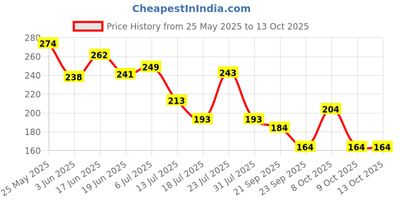 flipkart.com adonyx Silicone Swim Cap and Goggles with Silicone Nose Clip & Earplugs Cover Ears Swimming Kit adonyx Price History Graph from 25 May 2025 to 13 Oct 2025