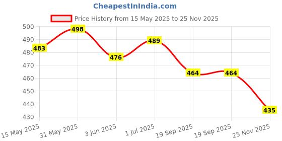 flipkart.com adonyx Stretch Resistance Band Sports Expander Elastic Pull Up With Door Anchor Fitness Accessory Kit Kit adonyx Price History Graph from 15 May 2025 to 25 Nov 2025