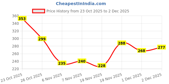 flipkart.com adonyx Swim Goggles 180° Clear Vision, No Leaking Anti-Fog adonyx Price History Graph from 23 Oct 2025 to 2 Dec 2025