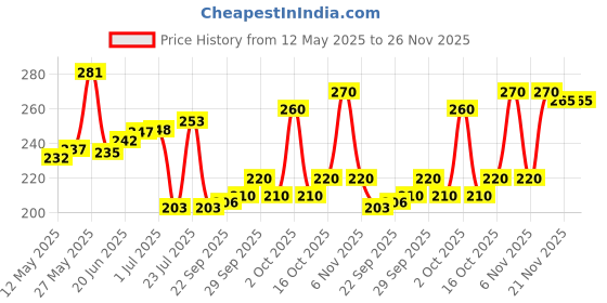 flipkart.com adonyx Toning Tube With Skipping Rope, Speed Rope For fitness, endurance & weight loss Fitness Accessory Kit Kit adonyx Price History Graph from 12 May 2025 to 25 Nov 2025