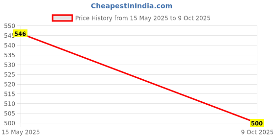 flipkart.com adonyx Tummy Trimmer, Double Wheel Ab Roller and String Toning Tube Gym Equipment Set Fitness Accessory Kit Kit adonyx Price History Graph from 15 May 2025 to 9 Oct 2025