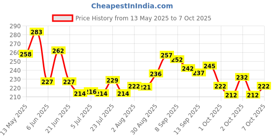 flipkart.com adonyx Tummy Twister Aerobic Exercise Fitness Ab Exerciser Ab Exerciser adonyx Price History Graph from 13 May 2025 to 7 Oct 2025