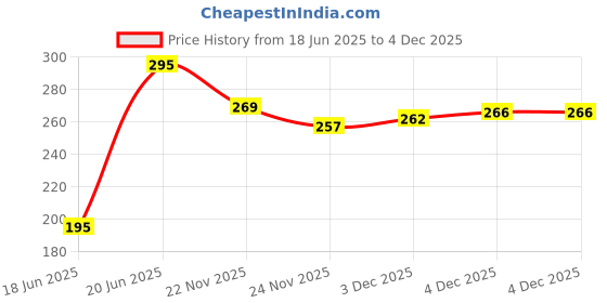 flipkart.com adonyx unblock protection with thumb hole Cycling Sleeves With Cycle seat cover Cycling Kit adonyx Price History Graph from 18 Jun 2025 to 4 Dec 2025